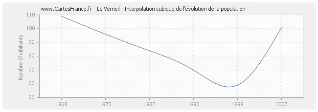 Le Verneil : Interpolation cubique de l'évolution de la population